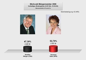 buergermeisterwahl_2006___stichwahl.jpg Zusehen ist das Endergebnis der Stichwahl 2006 für die Bürgermeisterwahl als Grafik.