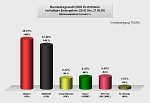 Zuerkennen ist das Ergebnis der Bundestagswahl 2009 für die Erststimme. (Grafik)