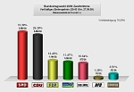 Zuerkennen ist das Ergebnis der Bundestagswahl 2009 für die Zweitstimme. (Grafik)