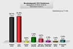 Zuerkennen ist das Endergebnis der Bundestagswahl 2013 für die Erststimmen in einer Grafik.&nbsp;&copy;&nbsp;Gemeinde Ritterhude