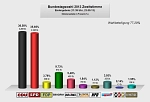 Zuerkennen ist das Endergebnis der Bundestagswahl 2013 für die Zweitstimmen in einer Grafik.&nbsp;&copy;&nbsp;Gemeinde Ritterhude