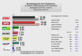 Zuerkennen ist das Endergebnis der Bundestagswahl 2017 für die Erststimmen in einer Grafik.