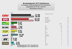 Zuerkennen ist das Endergebnis der Bundestagswahl 2017 für die Zweitstimmen in einer Grafik.