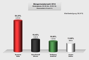 Endergebnis der Wahl zur Bürgermeisterin / zum Bürgermeister Zusehen ist das Endergebnis der Wahl zur Bürgermeisterin / zum Bürgermeister 2014 als Grafik. © Gemeinde Ritterhude