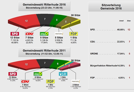Zuerkennen ist das Endergebnis für Gewinn und Verlust 2016 der Gemeinde Ritterhude in einer Grafik.&nbsp;&copy;&nbsp;Gemeinde Ritterhude