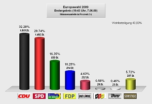 Zuerkennen ist das Ergebnis der Europawahl 2009 aus Ritterhude in einer Grafik.