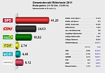 Zusehen ist das Ergebnis der Gemeinderatswahl 2011 als Grafik.