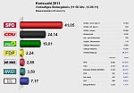 Ergebnisse der Kreiswahl 2011 aus der Gemeinde Ritterhude Zusehen sind die Ergebnisse der Kreiswahl 2011 aus der Gemeinde Ritterhude in einer Grafik. © Gemeinde Ritterhude