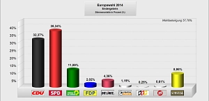 Zuerkennen ist das Gesamtergebnis für die Europawahl 2014 in einer Grafik.&nbsp;&copy;&nbsp;Gemeinde Ritterhude