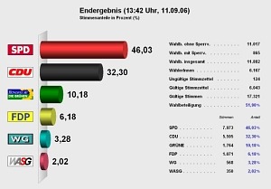 Kreistagswahl 2006 - Endergebnis Zusehen ist das Endergebnis der Kreistagswahl 2006 für die Wahlbezirke in Ritterhude in einer Grafik.