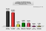 Zuerkennen ist das Endergebnis der Landtagswahl 2008 für die Erststimmen in einer Grafik.&nbsp;&copy;&nbsp;Gemeinde Ritterhude