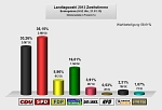 Zuerkennen sind die Ergebnisse der Landtagswahl 2013 für die Zweitstimmen in einer Grafik.