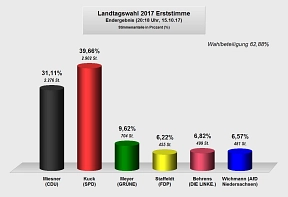 Zuerkennen sind die Endergebnisse der Landtagswahl 2017 für die Erststimmen in einer Grafik.&nbsp;&copy;&nbsp;Gemeinde Ritterhude