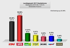 Zuerkennen ist das Endergebnis der Landtagswahl 2017 für die Zweitstimmen. (Grafik)&nbsp;&copy;&nbsp;Gemeinde Ritterhude