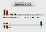 Zuerkennen ist das Endergebnis der Landtagswahl 2008 für die Zweitstimmen in einer Grafik.&nbsp;&copy;&nbsp;Gemeinde Ritterhude