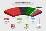 Zusehen ist die Sitzverteilung in der Gemeinderatswahl 2011 als Grafik.&nbsp;&copy;&nbsp;Gemeinde Ritterhude