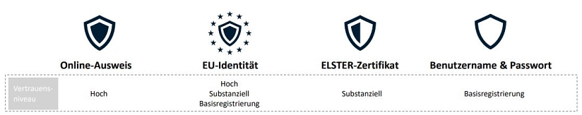Darstellung der verschiedenen Vertrauensniveaus bei der BundID mit Icons&nbsp;&copy;&nbsp;Bundesministerium für Inneres und Heimat