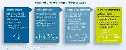 Wärmeplanung Schritte Wärmeplanung Schritte © EWE Netz